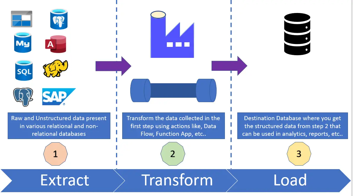 What is Azure Data Factory (ADF)? - Code SharePoint